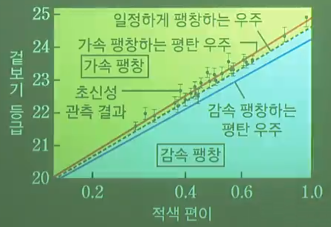 가속 팽창 우주와 암흑 에너지의 증거 가속 팽창 우주와 암흑 에너지의 증거