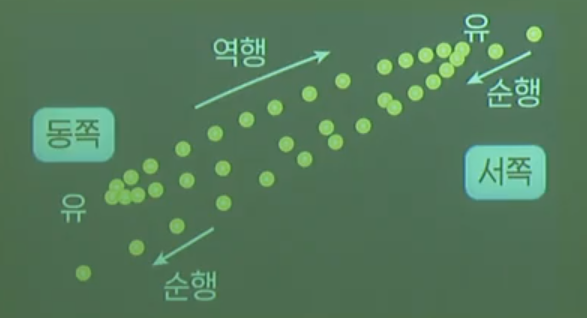 겉보기 운동의 종류 겉보기 운동의 종류