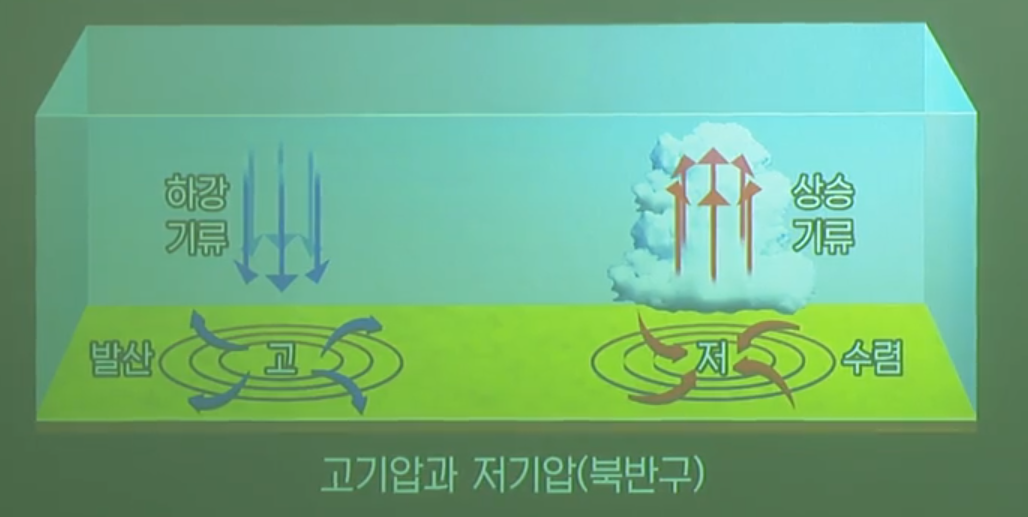고기압과 저기압 고기압과 저기압