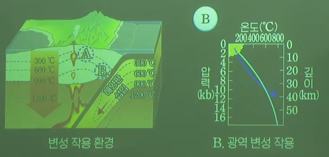 광역 변성 작용