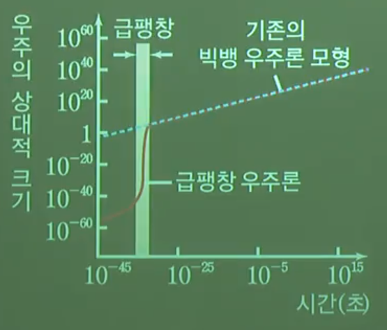 급팽창 우주론 급팽창 우주론