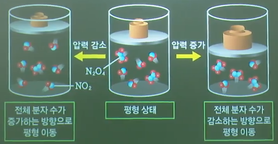 기체반응에서압력변화에따른화학평형이동