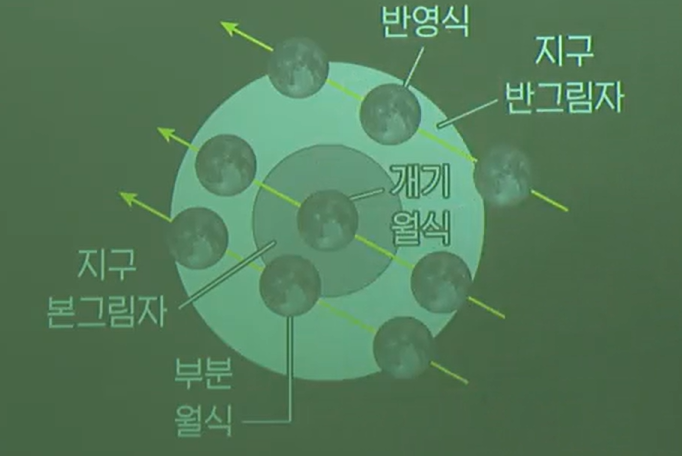 남쪽 하늘에서 달을 바라본 모습