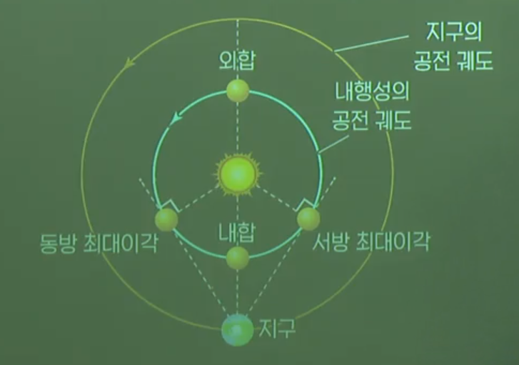 내행성의 겉보기 운동 내행성의 겉보기 운동