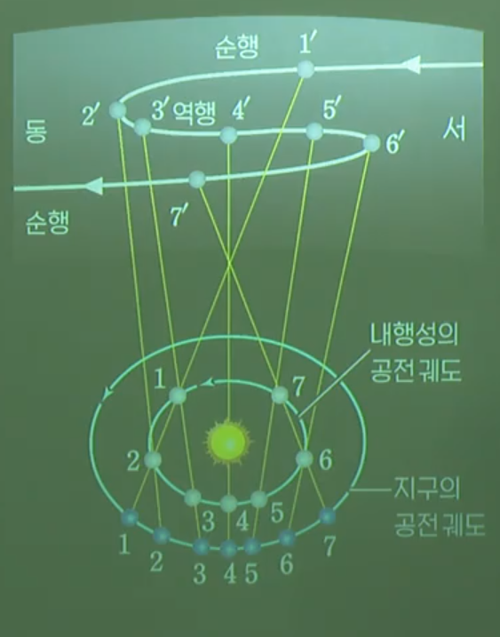 내행성의 순행과 역행 내행성의 순행과 역행