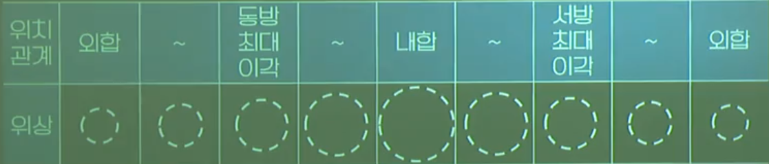 내행성의 위상 변화 내행성의 위상 변화