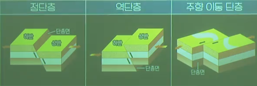 단층