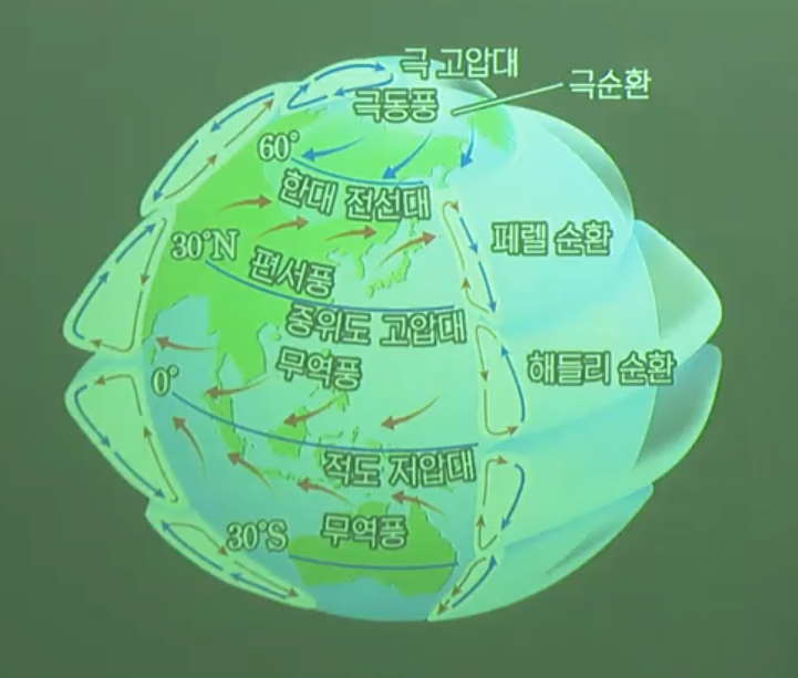 대기 대순환 대기 대순환