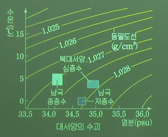 등밀도선 등밀도선