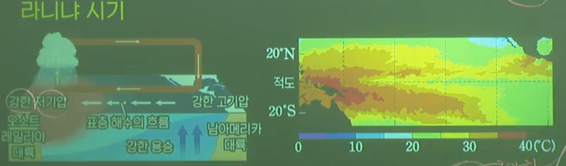 라니냐