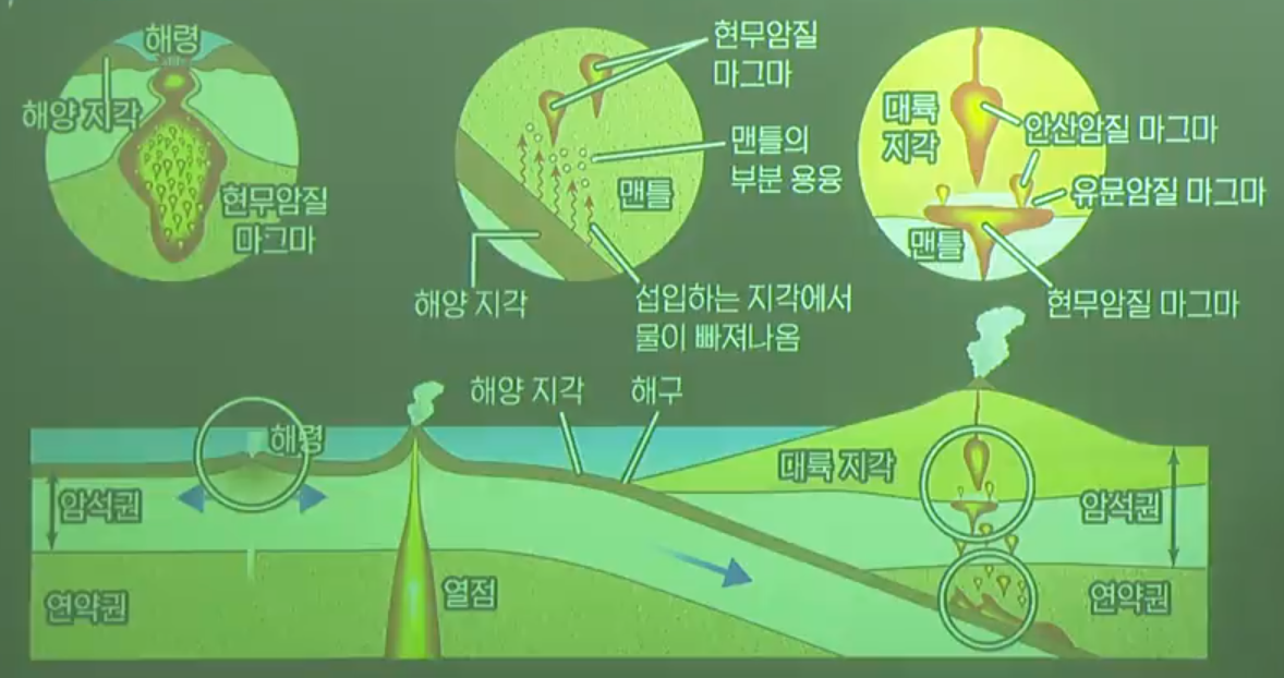마그마의 생성 장소