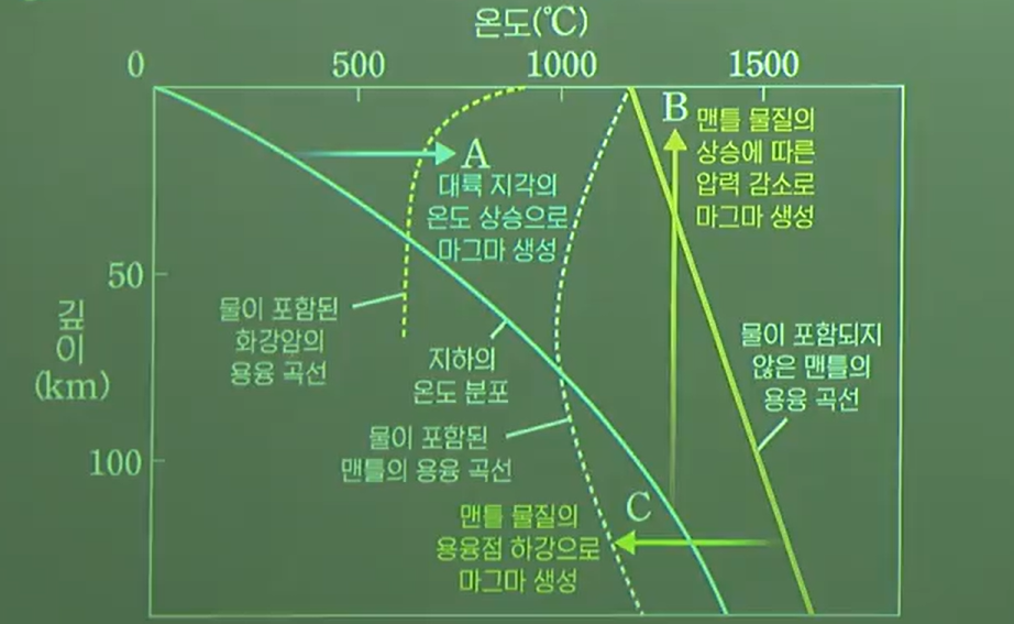 마그마의 생성 조건