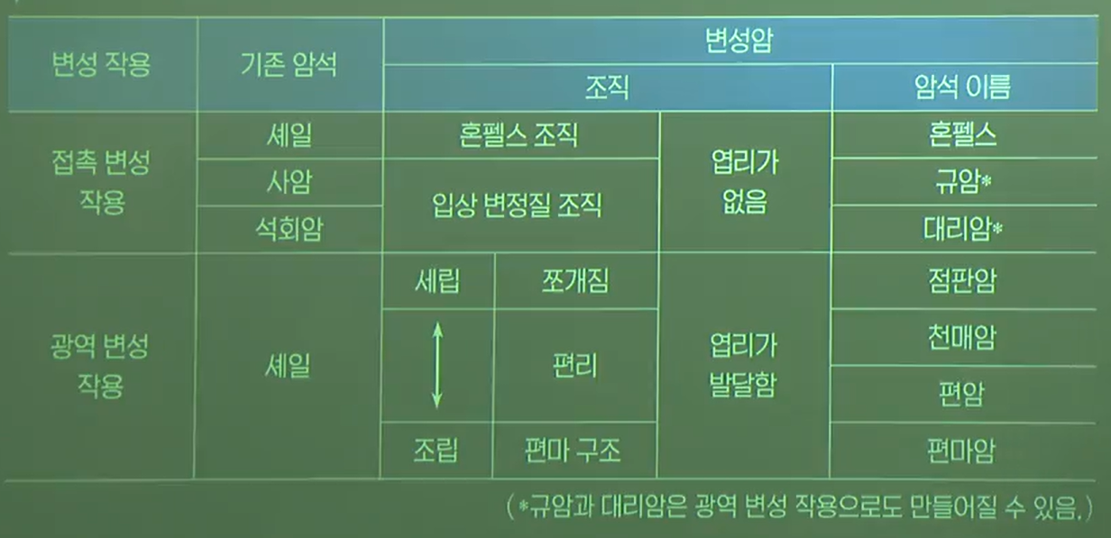 변성 작용과 변성암 종류