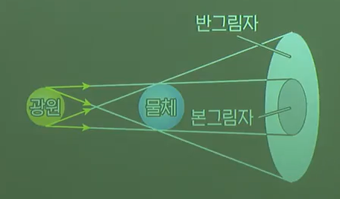 본그림자와 반그림자