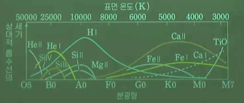 분광형에 따른 흡수선의 특징 분광형에 따른 흡수선의 특징