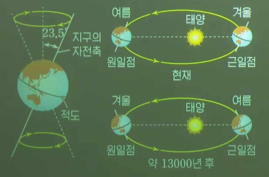 세차 운동 세차 운동