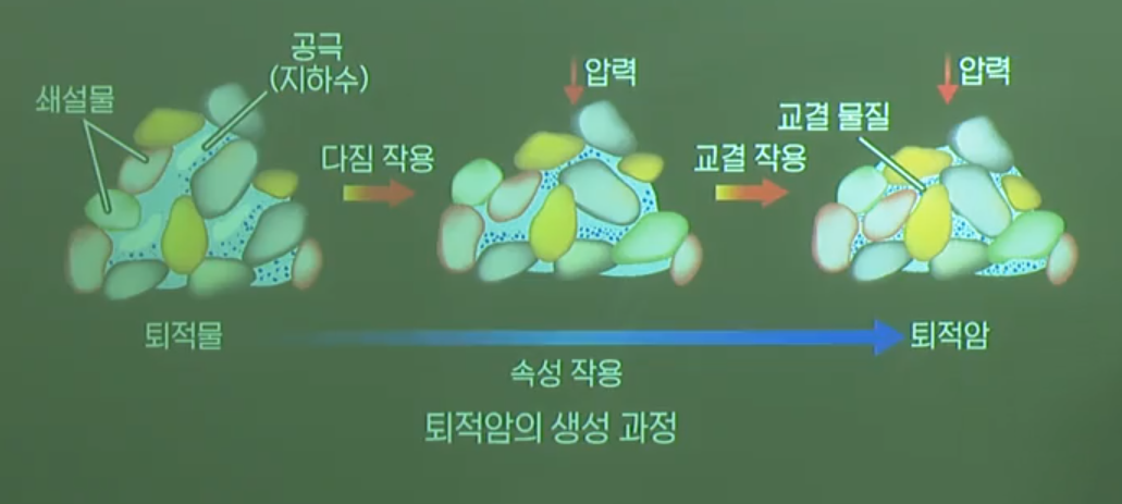 속성 작용