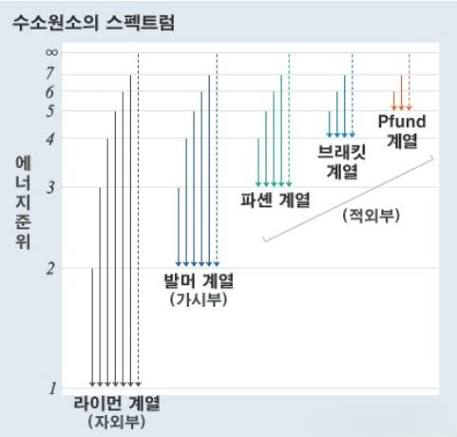 수소원자의선스펙트럼 수소원자의선스펙트럼