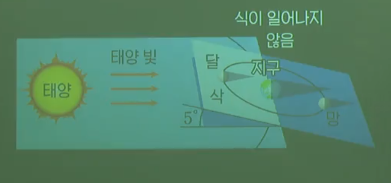 식 현상이 매달 관측되지 않는 이유