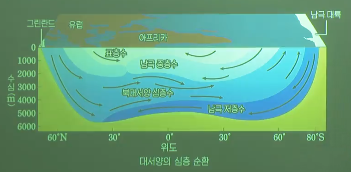 심층 순환 분포도 심층 순환 분포도