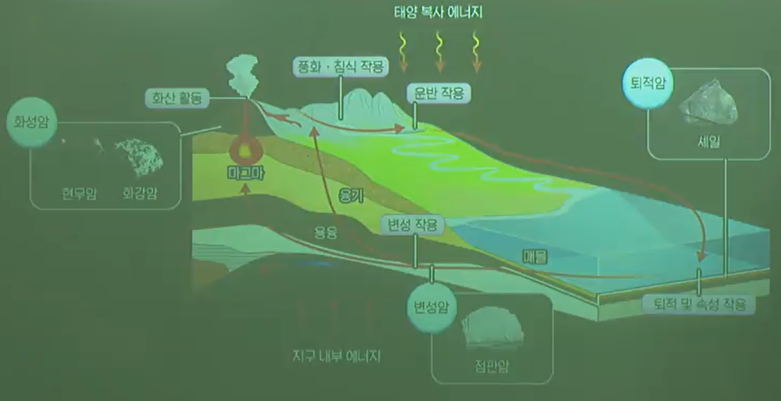 암석의 순환