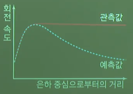 암흑 물질의 증거 암흑 물질의 증거
