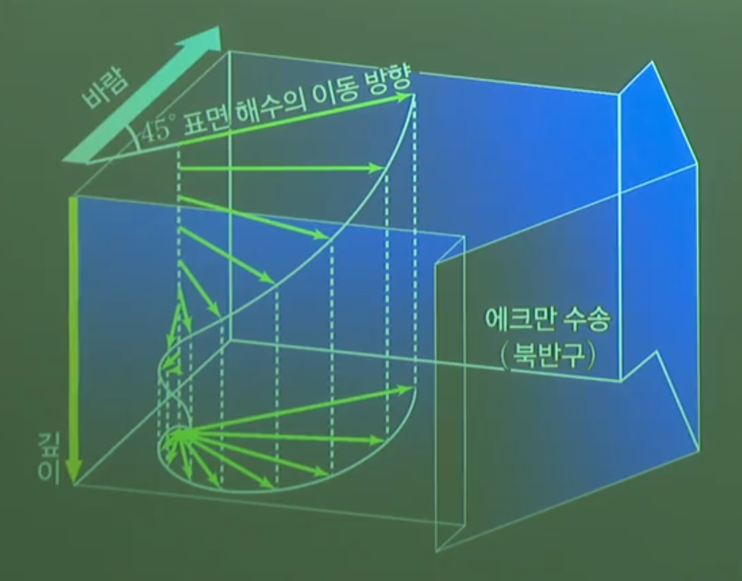 에크만 수송