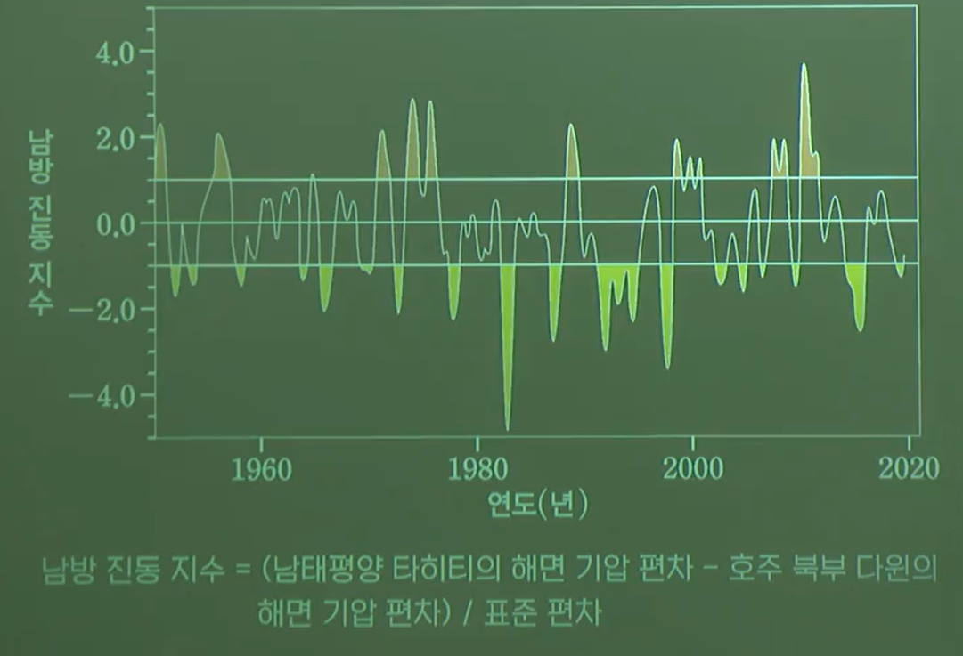 엘니뇨 남방진동