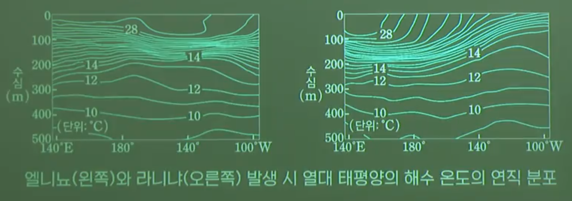 엘니뇨와 라니냐