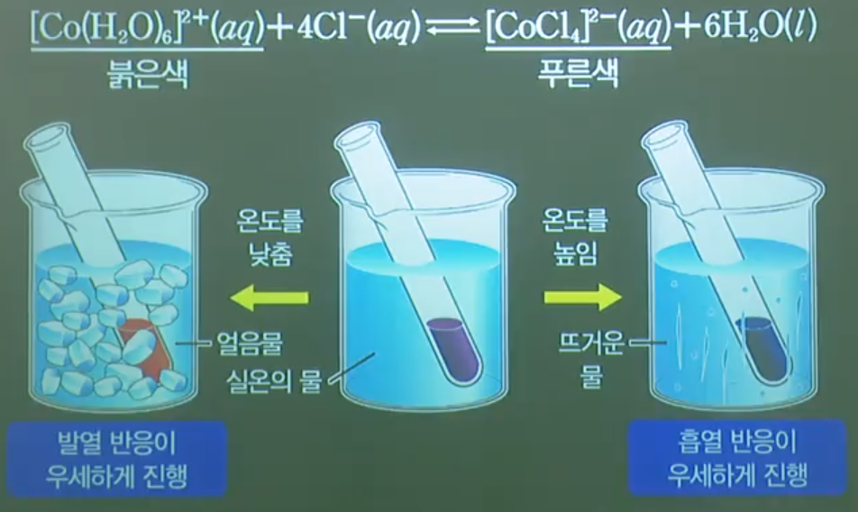온도변화와화학평형이동