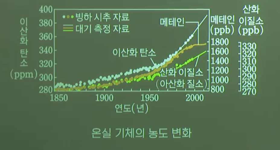 온실 기체 농도 변화 온실 기체 농도 변화