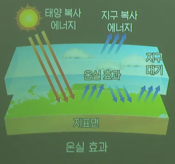 온실 효과 온실 효과