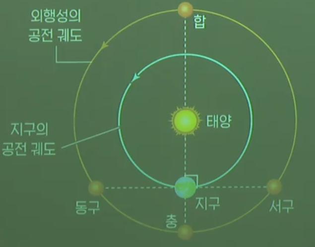외행성의 겉보기 운동 외행성의 겉보기 운동