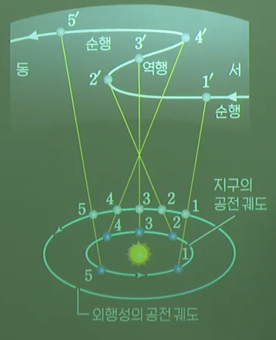 외행성의 순행과 역행 외행성의 순행과 역행