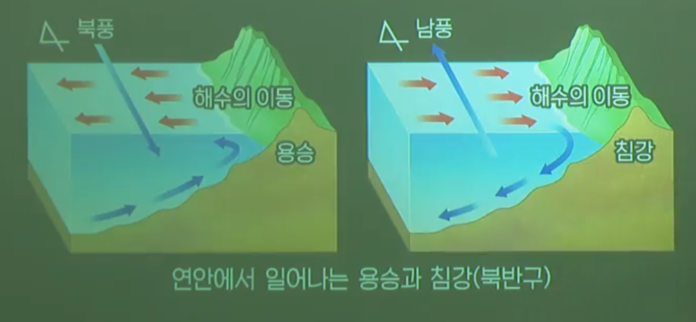 용승과 침강