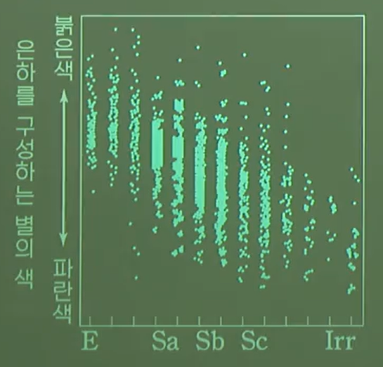 은하를 구성하는 별의 색 은하를 구성하는 별의 색