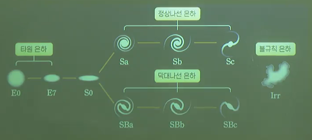 은하의 분류 은하의 분류