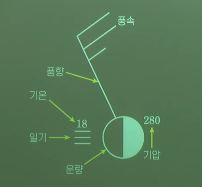 일기도 기호 일기도 기호