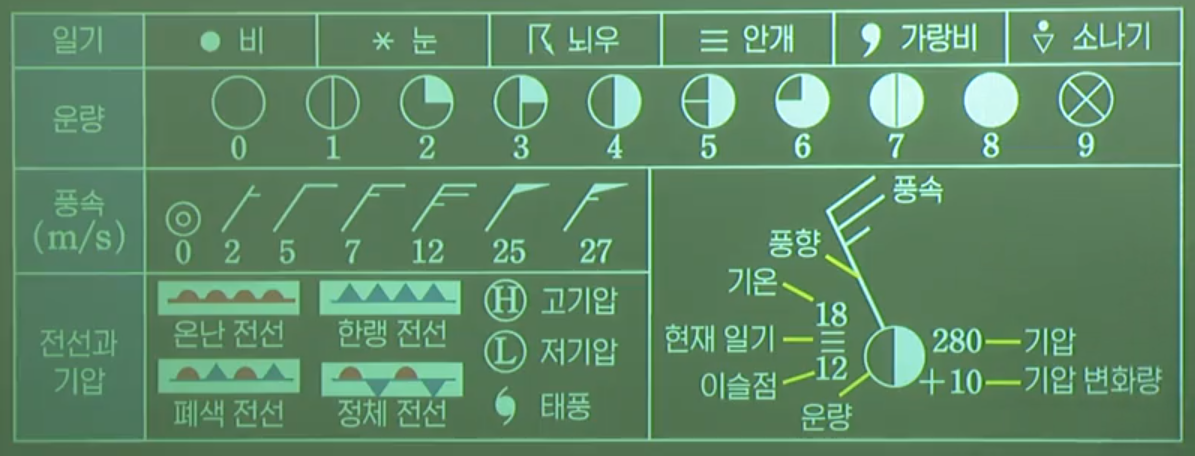 일기도 기호 일기도 기호