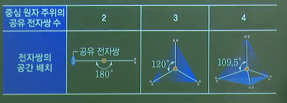전자쌍반발이론