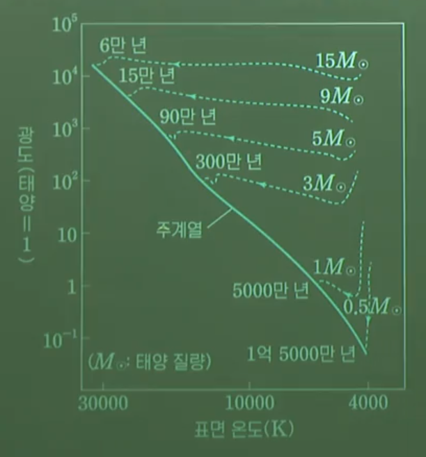 전주계열 단계 전주계열 단계