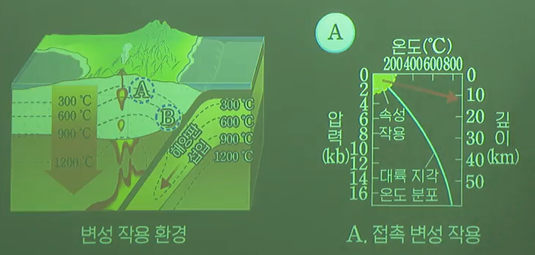 접촉 변성 작용