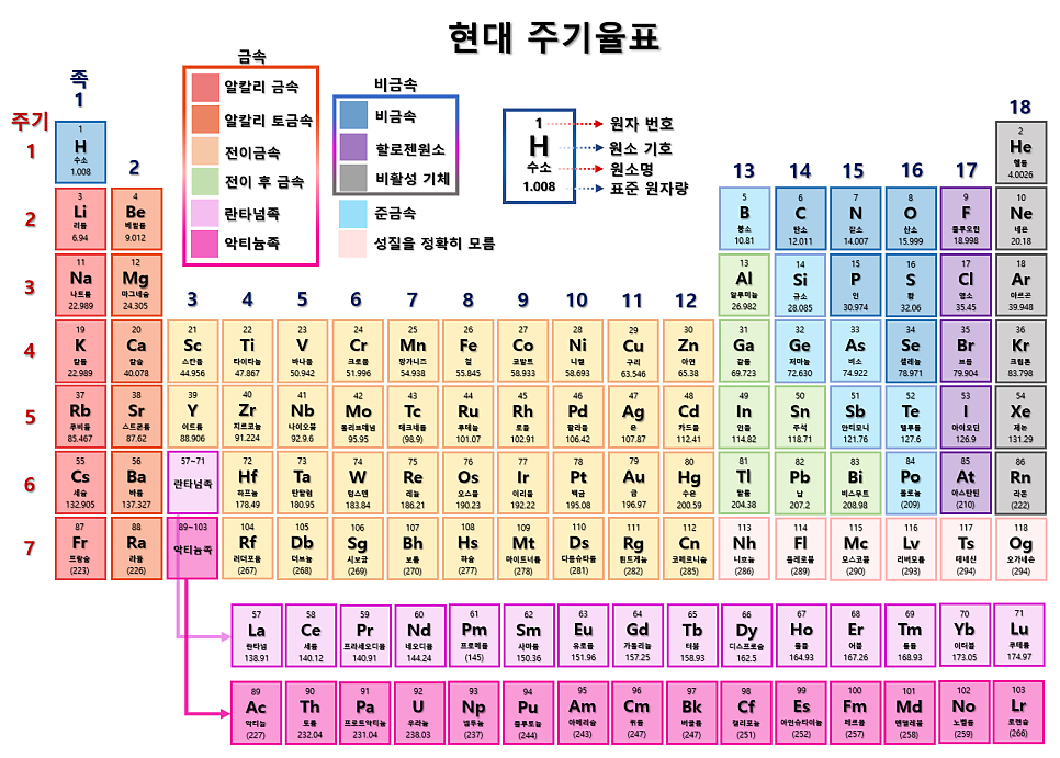 주기율표