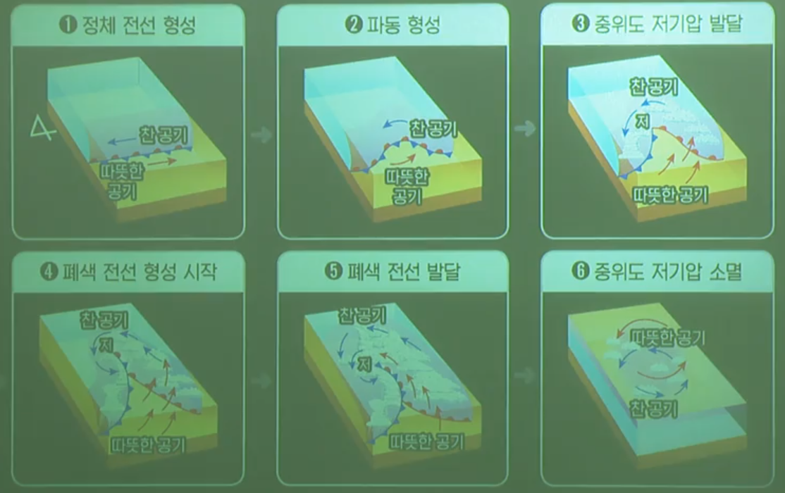 중위도 저기압 중위도 저기압