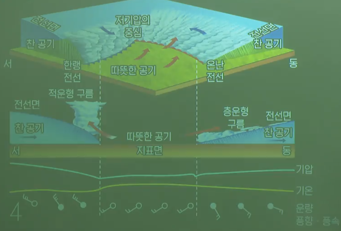 중위도 저기압 중위도 저기압