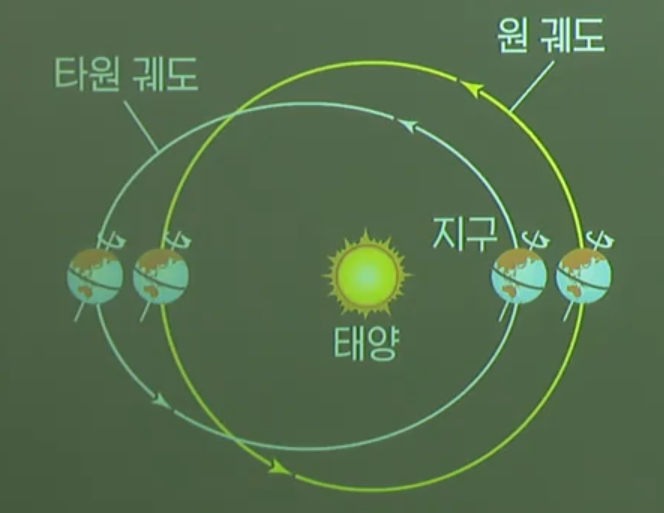 지구 공전 궤도 이심률의 변화 지구 공전 궤도 이심률의 변화
