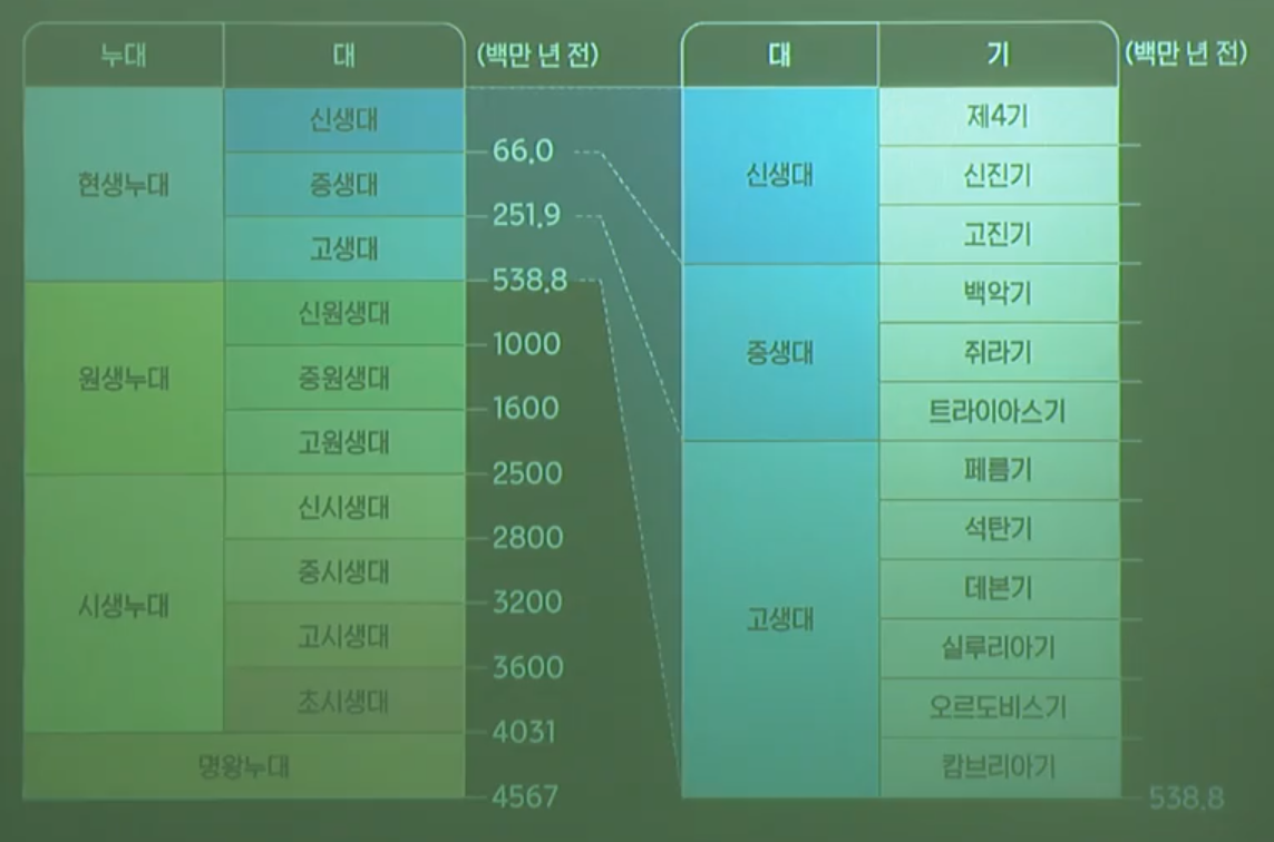 지질 시대의 구분 지질 시대의 구분