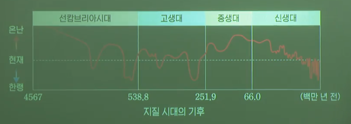 지질 시대의 기후 지질 시대의 기후