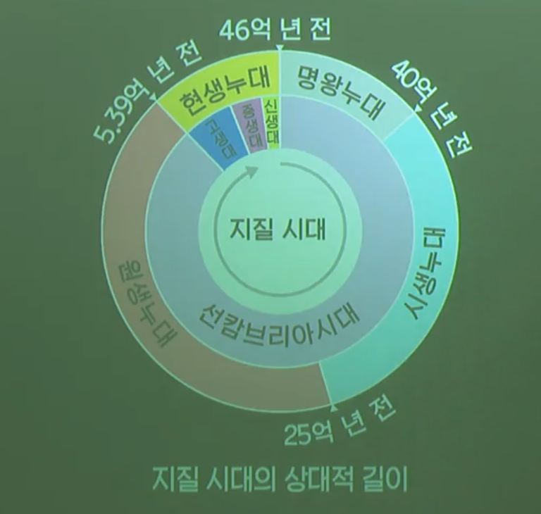 지질 시대의 상대적 길이 지질 시대의 상대적 길이