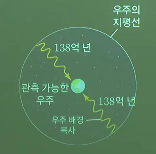 지평선 문제 지평선 문제